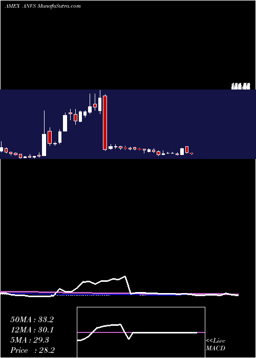  weekly chart AnnovisBio