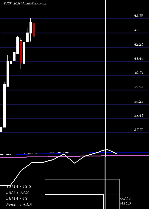  monthly chart SP