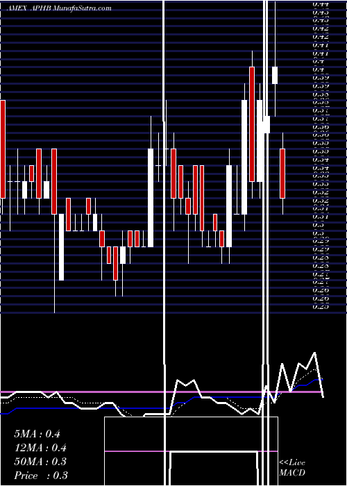  Daily chart AmpliphiBiosciences