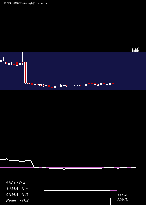  weekly chart AmpliphiBiosciences