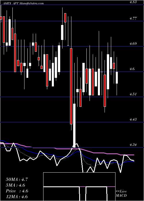  Daily chart Alpha Pro Tech