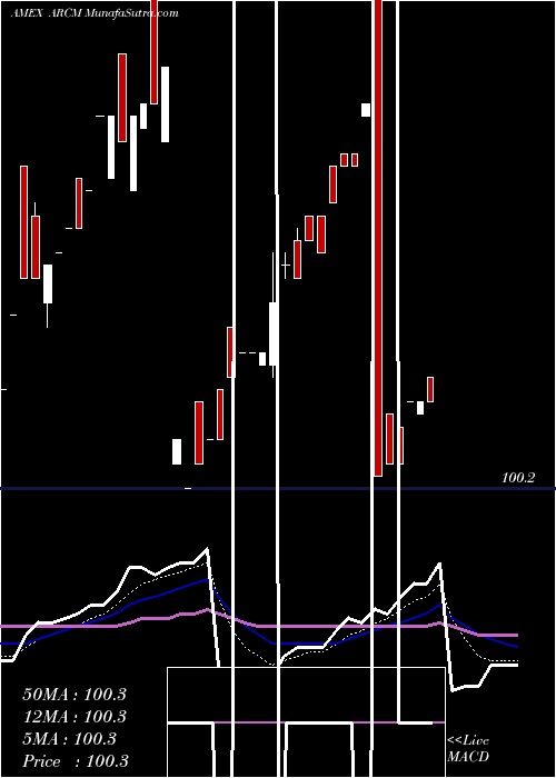  Daily chart Arrow Reserve Capital Management ETF