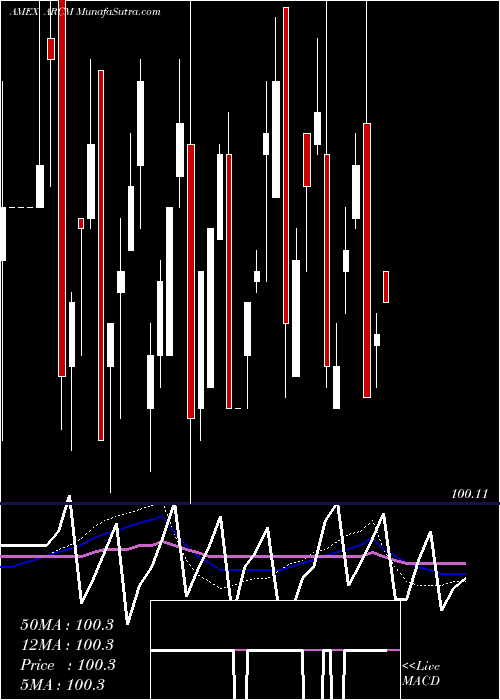  weekly chart ArrowReserve