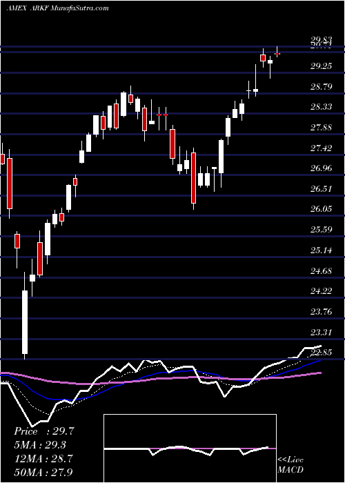  Daily chart ArkFintech