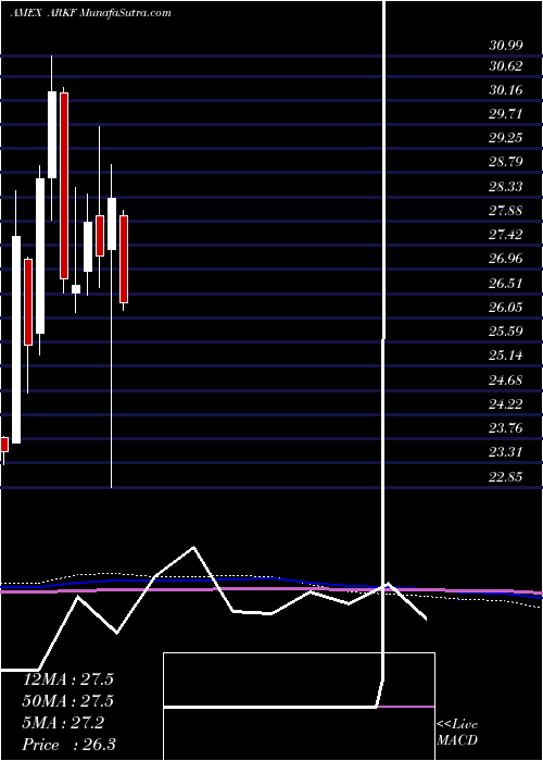  monthly chart ArkFintech
