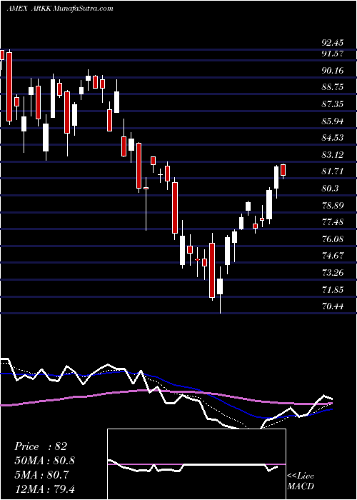  Daily chart Ark Innovation ETF