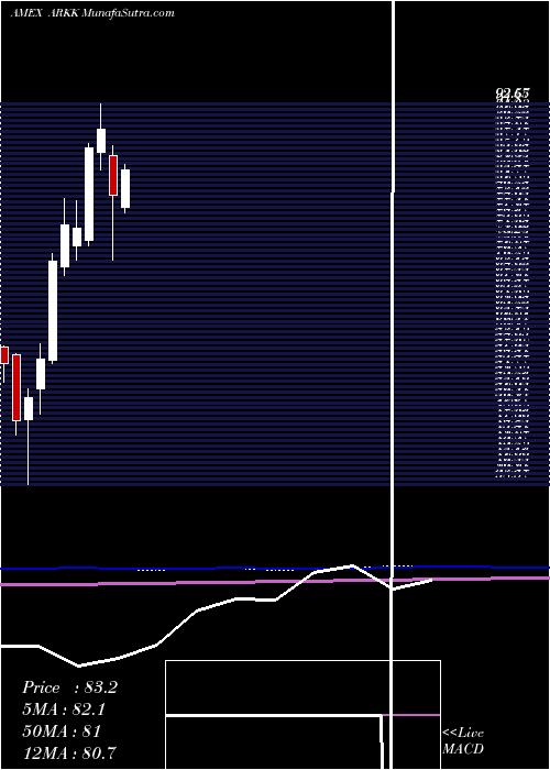  monthly chart ArkInnovation