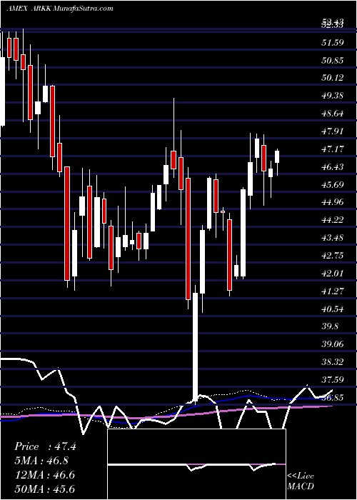  weekly chart ArkInnovation