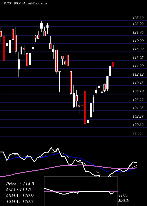  Daily chart Ark Industrial Innovation ETF