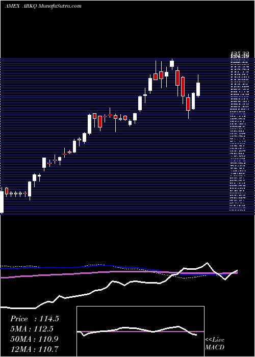  weekly chart ArkIndustrial