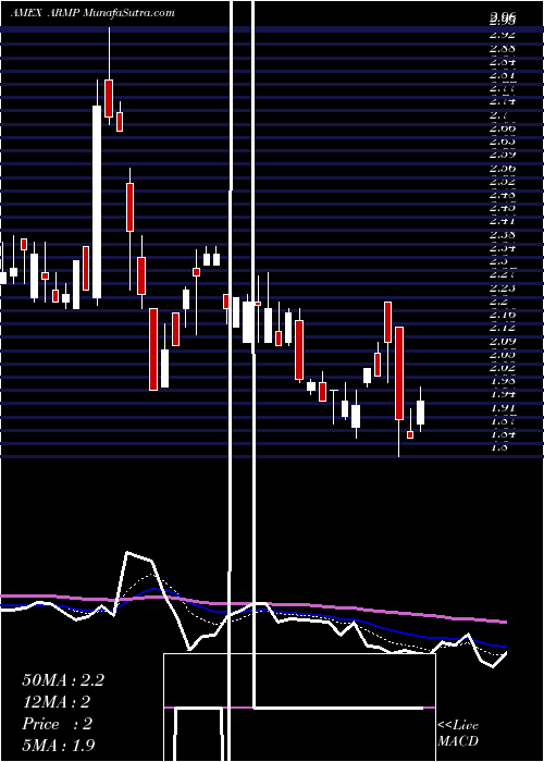  Daily chart ArmataPharmaceuticals