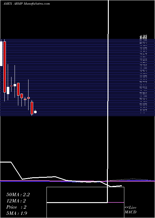  monthly chart ArmataPharmaceuticals