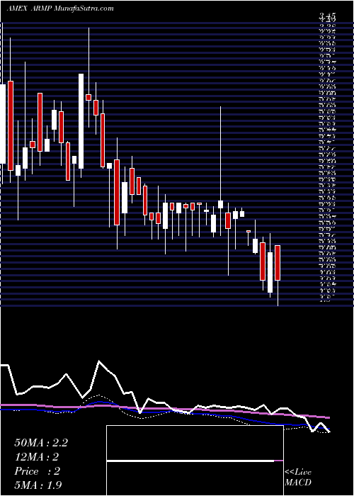  weekly chart ArmataPharmaceuticals