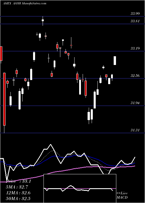  Daily chart DB X-Trackers Harvest Csi 300 C