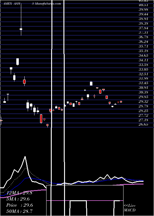  Daily chart DbX