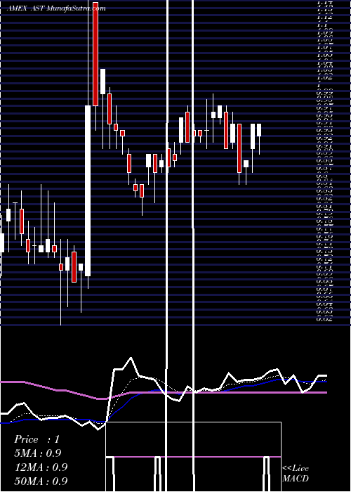  Daily chart AsteriasBiotherapeutics