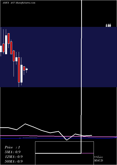  monthly chart AsteriasBiotherapeutics