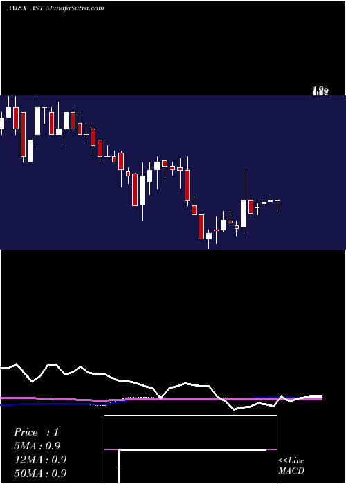  weekly chart AsteriasBiotherapeutics