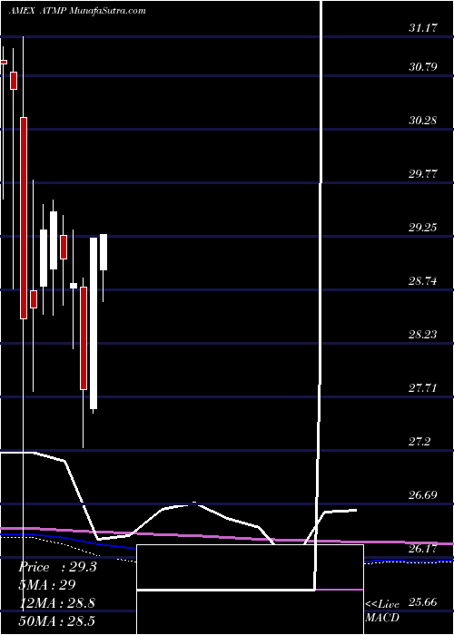  monthly chart BarclaysEtn