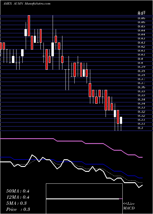  Daily chart Golden Minerals Co.