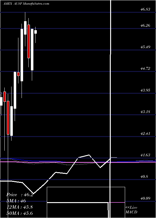 monthly chart GlobalX