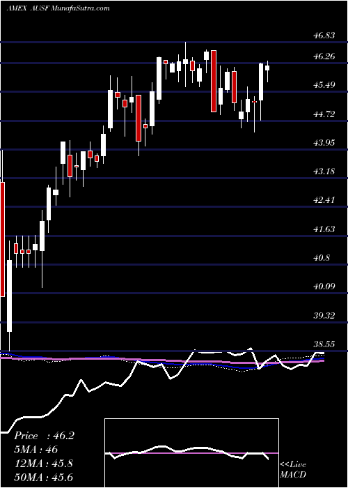  weekly chart GlobalX