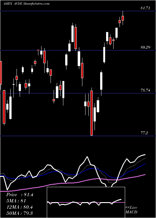  Daily chart Avantis International Equity ETF