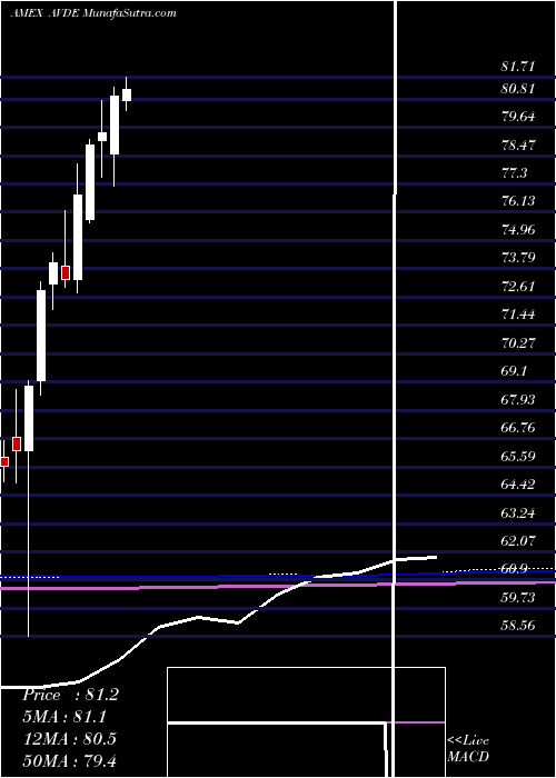  monthly chart AvantisInternational