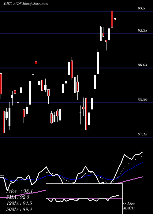  Daily chart Avantis International Small Cap Value ETF
