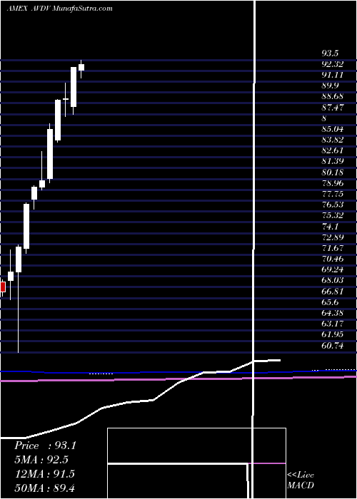  monthly chart AvantisInternational