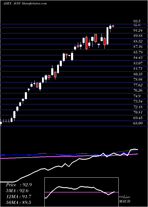  weekly chart AvantisInternational