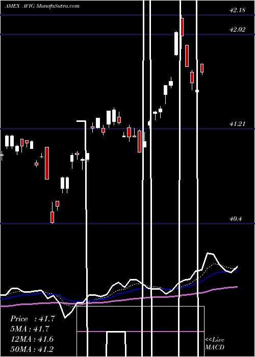  Daily chart Avantis Core Fixed Income ETF