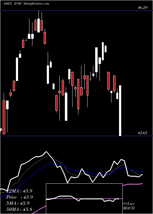  Daily chart Avantis Core Municipal Fixed Income ETF