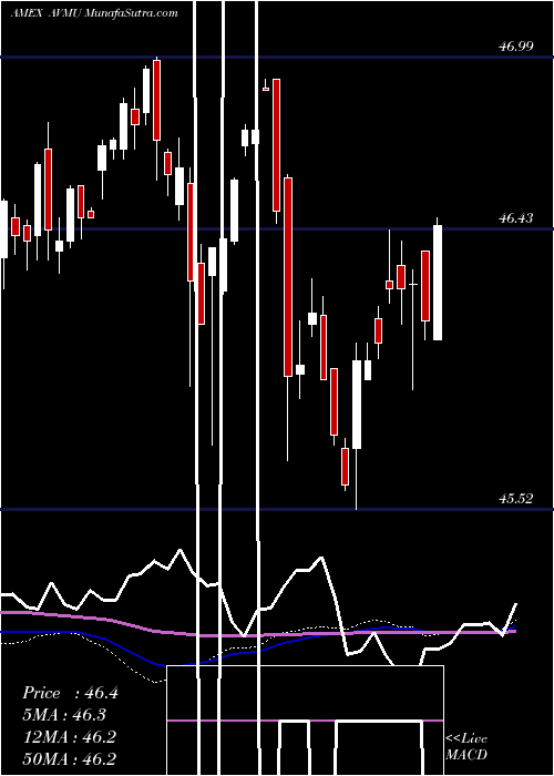  weekly chart AvantisCore