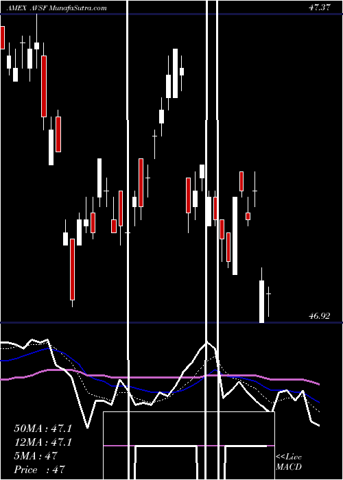  Daily chart AvantisShort