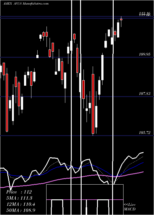  Daily chart Avantis U.S. Equity ETF