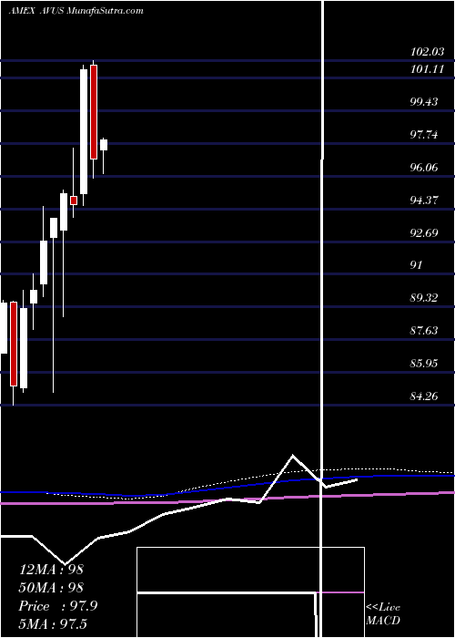  monthly chart AvantisU