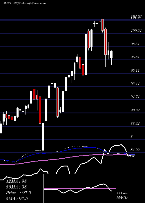  weekly chart AvantisU