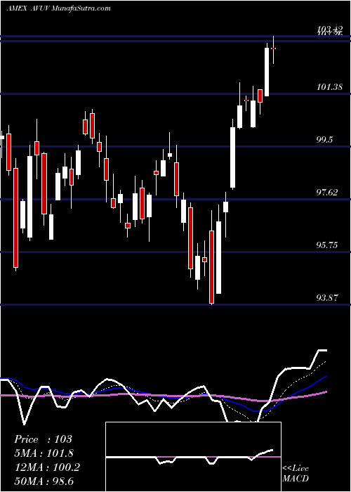  Daily chart Avantis U.S. Small Cap Value ETF