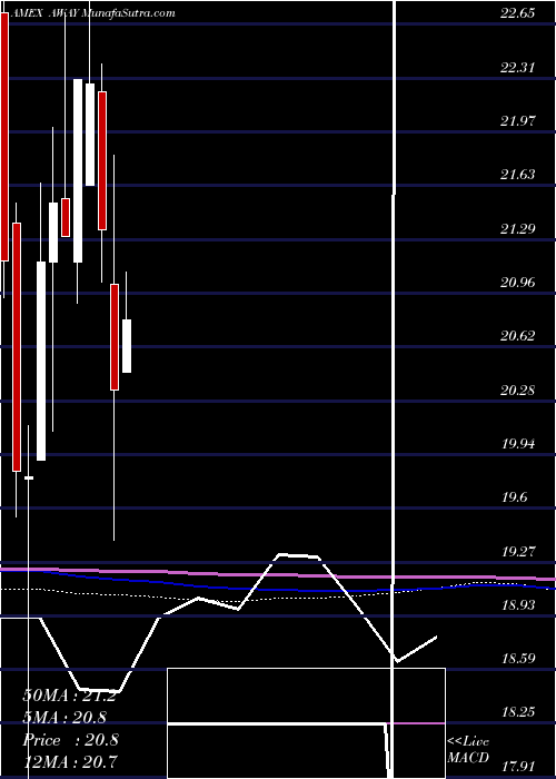  monthly chart EtfmgTravel