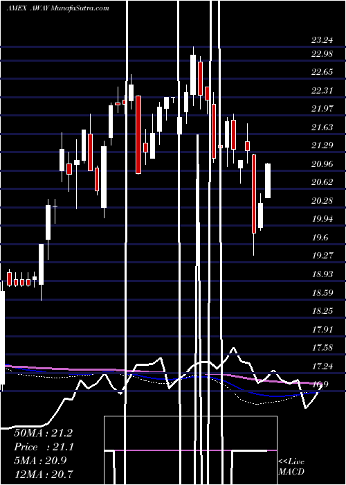  weekly chart EtfmgTravel
