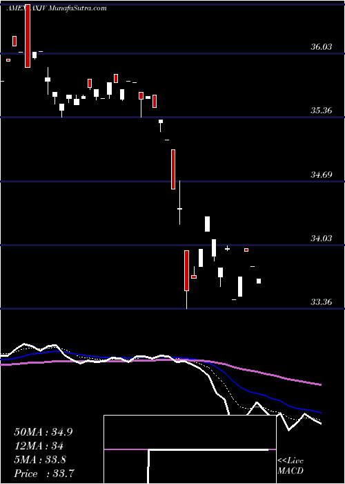  Daily chart MSCI Asia Ex Japan Mini Ishares