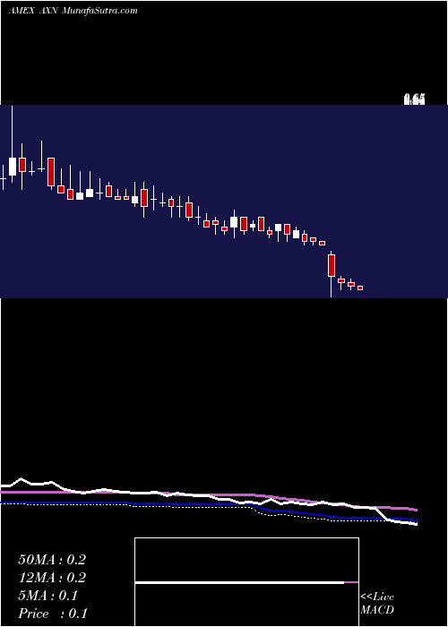  weekly chart ChinaAoxing