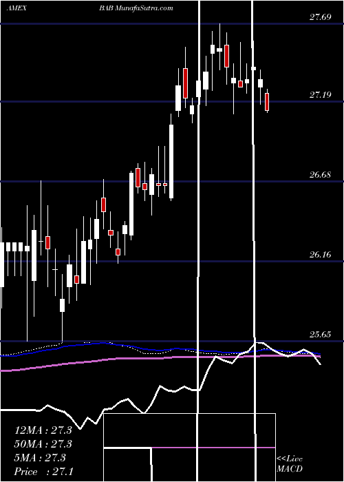  weekly chart BuildAmerica
