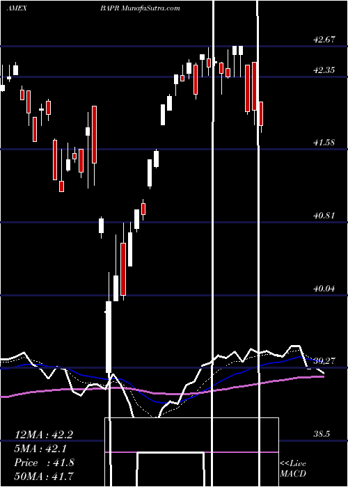  Daily chart Innovator S&P 500 Buffer ETF