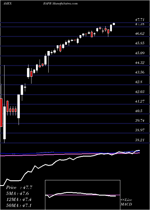  weekly chart InnovatorS