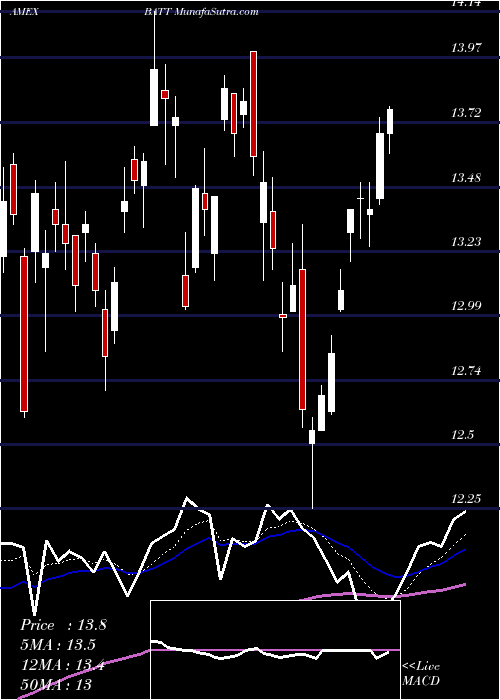  Daily chart Adv Battery Metals And Materials Amplify ETF