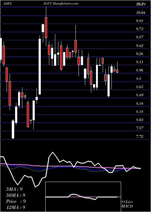  weekly chart AdvBattery