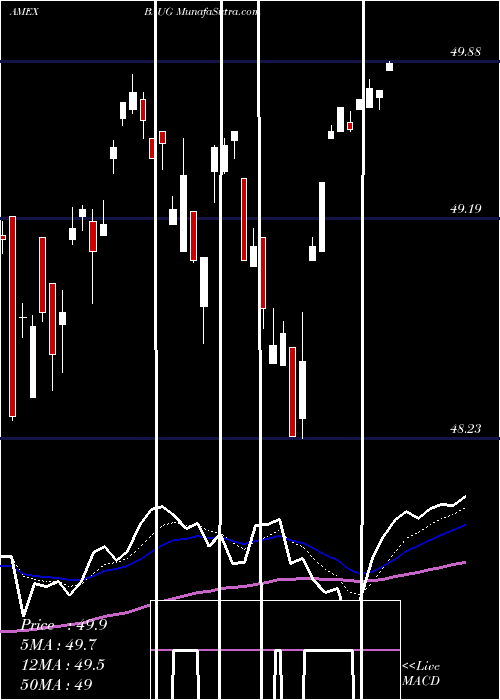  Daily chart Innovator S&P 500 Buffer ETF August
