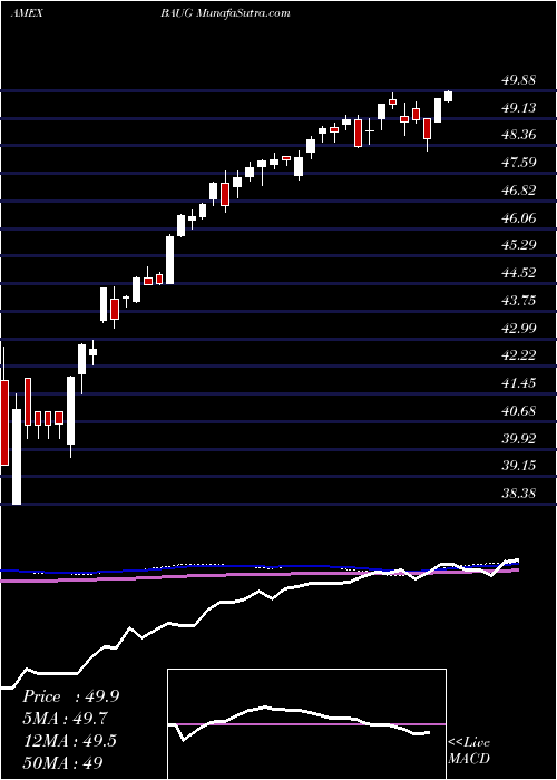  weekly chart InnovatorS